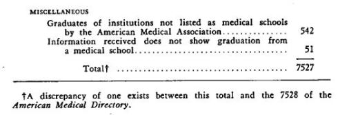 Table 1. Sources of Education of Doctors Practicing in Massachusetts (3)